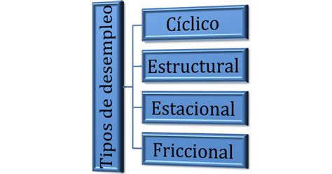 D'economía Blog: Tipos de desempleo