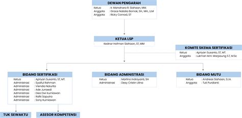 Struktur Organisasi Lsp Ataki