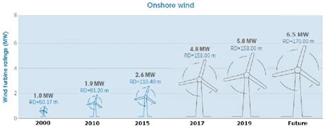 18 Onshore Wind Turbines Evolution Irena 2019 Download Scientific