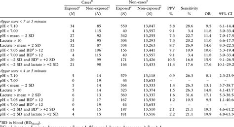 The Ability Of Umbilical Cord Arterial Acid Base Parameters At