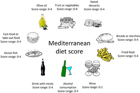 Mediterranean Diet Food Domains And Ranges Of Modified Mediterranean