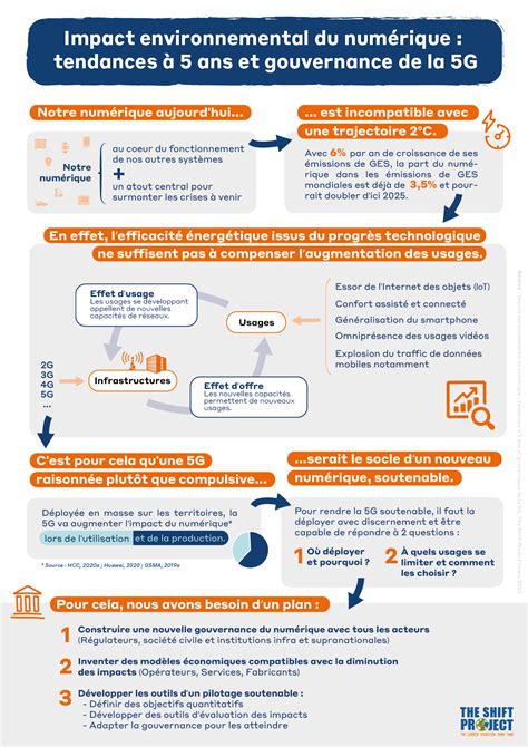 Climat le Plan de transformation de l économie française Shift Project