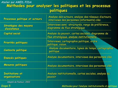 PPT Approches et méthodes pour lanalyse institutionnelle PowerPoint