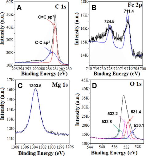 Core Level Xps Spectra Of C S A Fe P B Mg S C And O S D