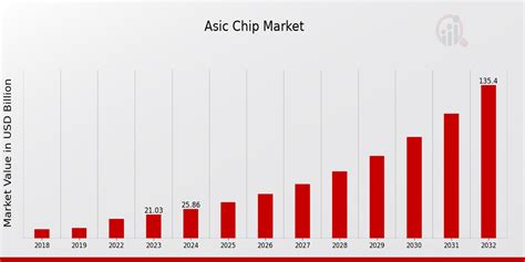 Asic Chip Market Report Forecast 2034 Industry Analysis