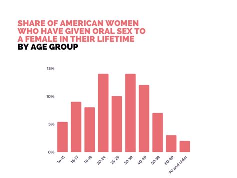 How Common Is Oral Sex Statistics Facts Bedbible