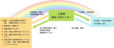 三重県福祉人材センターとは｜センターのご紹介｜三重県福祉人材センター