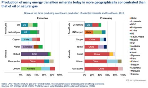 Iea Governments Must Act To Ensure Sufficient Supply Of Critical