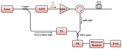 Sensors Free Full Text Hybrid Distributed Optical Fiber Sensor For The Multi Parameter