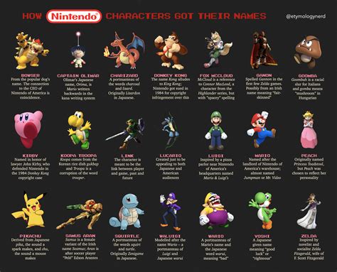 Etymology of Nintendo character names : r/etymology