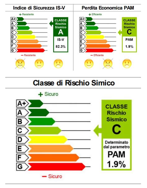 Le Classi Di Rischio Sismico E Zone Sismiche In Italia Marcigaglia