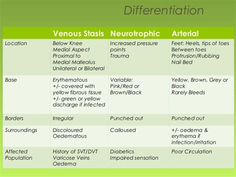 Venous Stasis Ulcer Stages