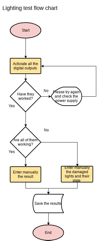 Lightning Flowchart Visual Paradigm User Contributed Diagrams Designs