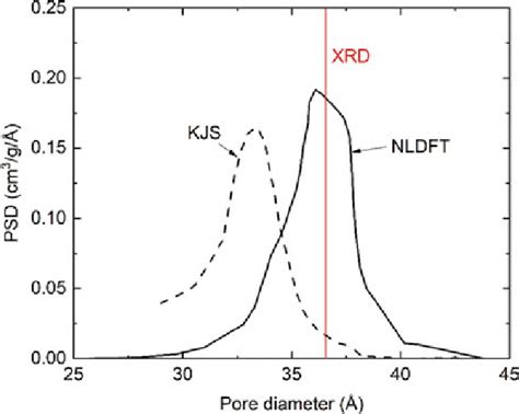 Pore Size Distribution Of Mcm Sample Am By Kruk Jaroniec Sayari