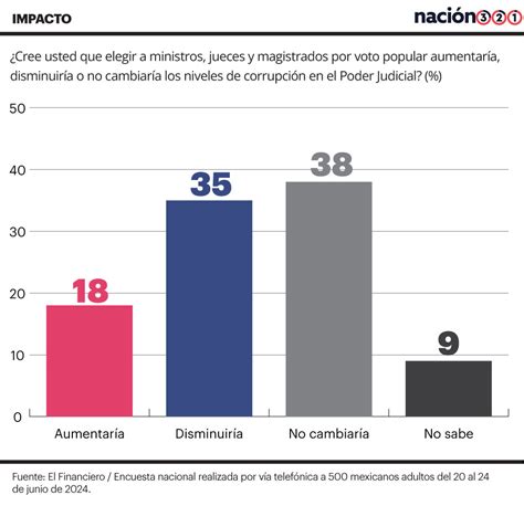 Encuesta 62 Desconoce Reforma Al Poder Judicial