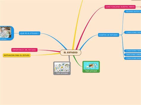 EL ESTUDIO Mind Map