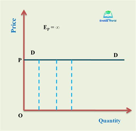 Concept And Degree Of Price Elasticity Of Demand Microeconomics