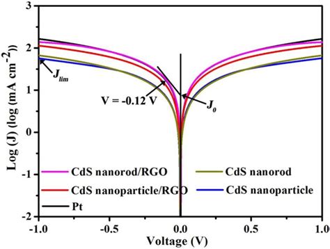 Tafel Polarization Curves For Symmetric Cells Fabricated With Four Cds