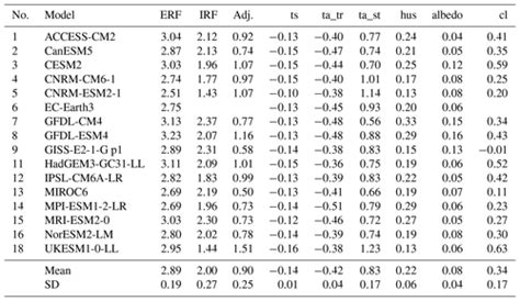 Acp Effective Radiative Forcing And Adjustments In Cmip6 Models