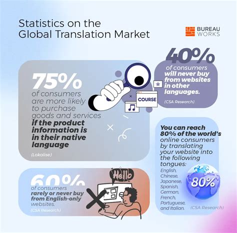 Latest Insights And Statistics On Translation Industry Trends In 2024