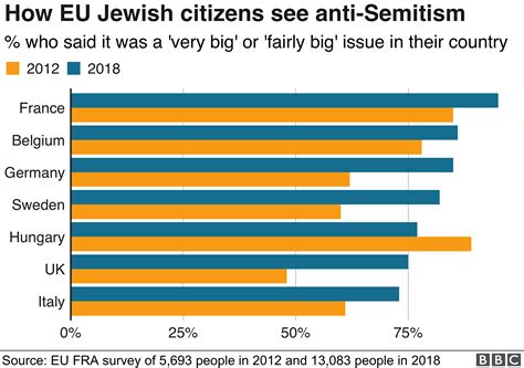 Anti Semitism Pervades European Life Says Eu Report Bbc News