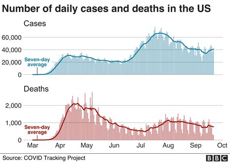 Covid Us Death Toll Passes 200000 Bbc News