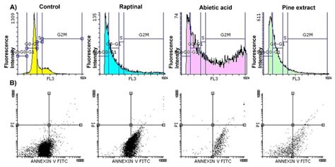 Molecules Free Full Text Growth Inhibition And Apoptotic Effect Of