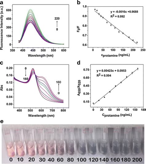 A The Fluorescence Emission Spectra Of Cqdsaunps In The Presence Of