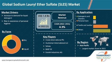 Sodium Lauryl Ether Sulfate SLES Market Overview 2031 59 OFF