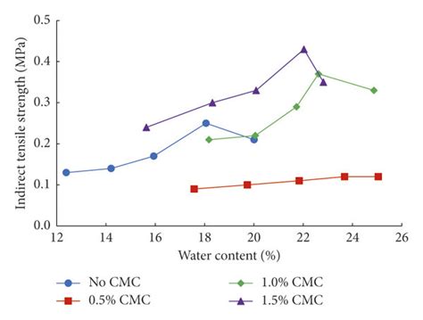 Moisture Indirect Tensile Strength Relation For Cmc Stabilized Soil