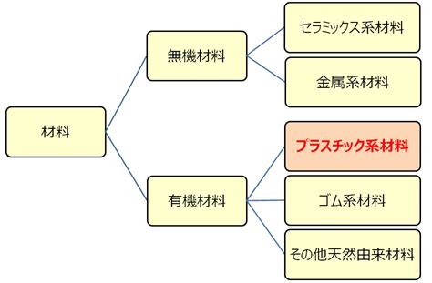 ものづくりでプラスチックを使用する理由 製品設計知識