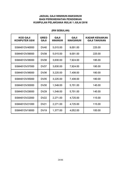 Jadual Terkini Gaji Minimum Maksimum Penjawat Awam Perkhidmatan Pendidikan