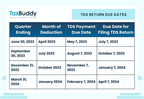 Understanding Tds Return Due Dates Payments And Penalties