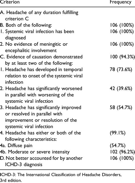 Ichd 3 Criteria For 9 2 2 Headache Attributed To Sys Temic Viral Download Scientific Diagram