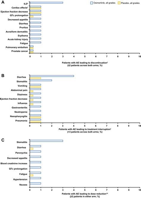 Three Year Safety Tolerability And Health Related Quality Of Life