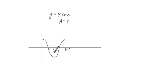 Transformations Of Sine And Cosine Functions Youtube