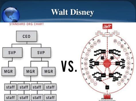 Disney Organizational Structure — Walt Disney Companys Organizational Structure For Synergistic