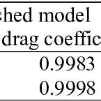 R Determination Coefficient Of High Fidelity And Modified Models