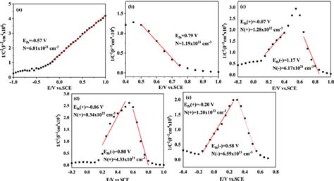 Mott Schottky Curves Of ZnO A Cu2O B M1 C M2 D And M3 E