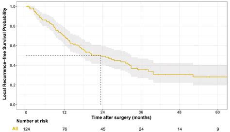 Kaplan Meier Curve For Local Recurrence Free Survival In Patients With