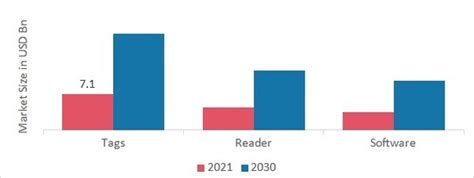 Radio Frequency Identification Market Report Size And Share 2032