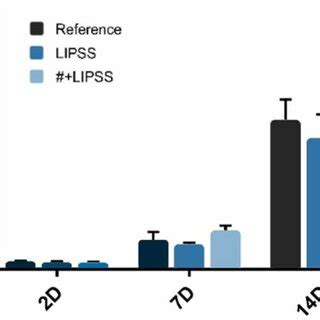 (a) The metabolic CCK-8 assessment of cell activity after 4, 7 and 14 d ...
