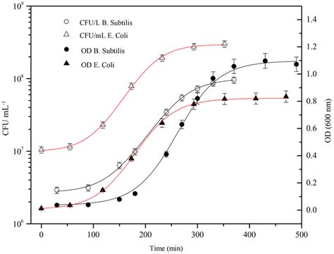 Typical Grow Curve For Bacillus Subtilis Black Line Circle And Download Scientific Diagram