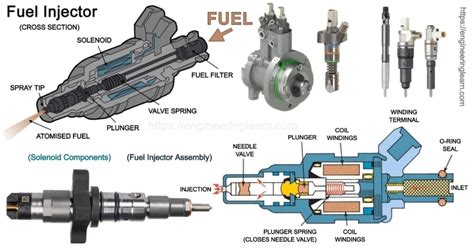 4 Types of Fuel Injector - Working, Uses, Parts & Diagram [Complete ...