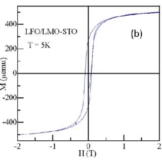 A XRD Pattern Of LMO LFO Heterostructure Deposited On STO 001