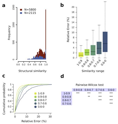 Structural Similarity Influence A Distribution Of Tanimoto