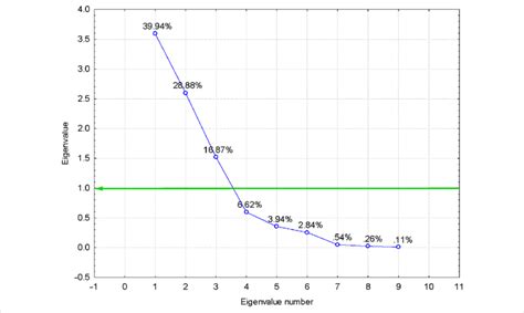 Eigenvalues Of The Correlation Matrix From The Ftir Pca Analysis Of The