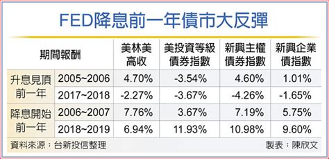 新興債探底 絕佳買點到 投資理財 工商時報