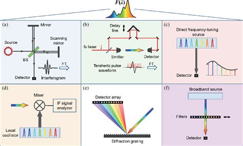 Terahertz Spectroscopic Techniques For Material Characterization And Source Development