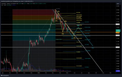 Kucoin Cgptusdt Chart Image By Evandroevcg Tradingview